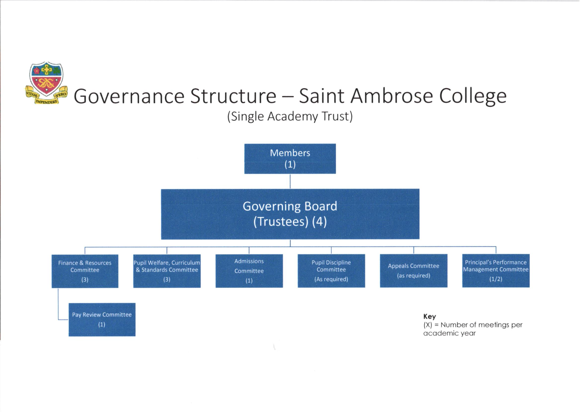 Saint Ambrose College Committees and Governor Links